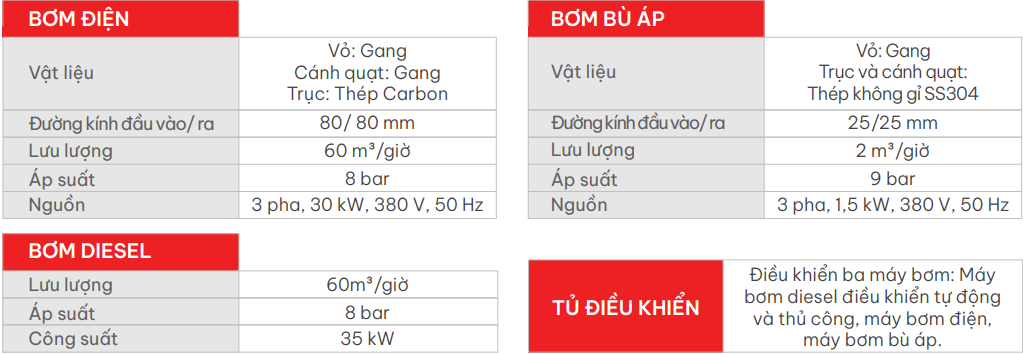 thông số bơm chữa cháy động cơ diesel FireFront