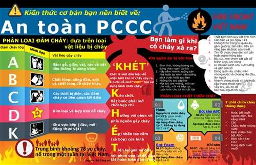 Phân loại đám cháy và cách thức dập tắt đám cháy